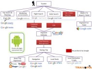 Google New Ecosystem