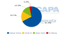 Thị phần các hàng hàng không nội địa tại Việt Nam