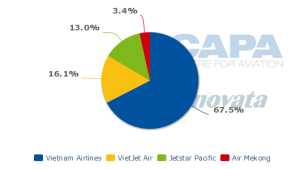 Thị phần các hàng hàng không nội địa tại Việt Nam